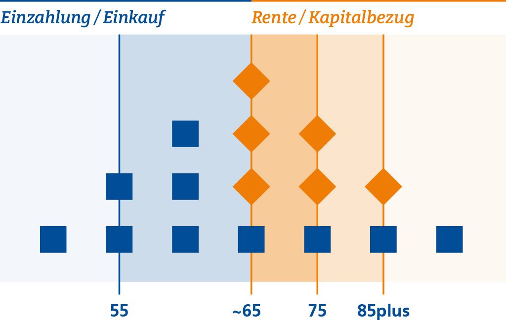 Diagramm Einzahlung-Bezug